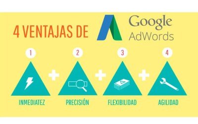 Google AdWords, ¿sí o no?